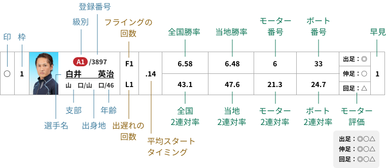 表の見方